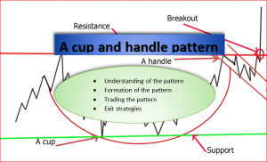 A Cup and handle trading pattern - Estradinglife