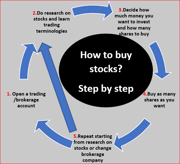 How to Buy Stocks in 4 Steps for Beginners