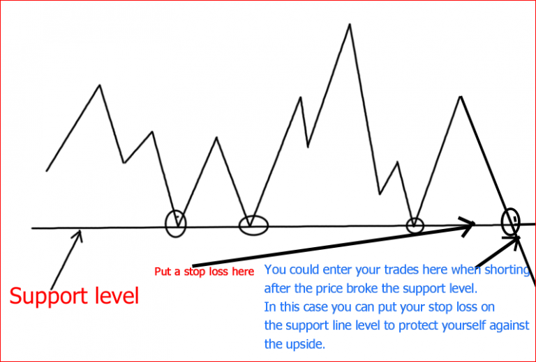 Support Level Definition - Estradinglife