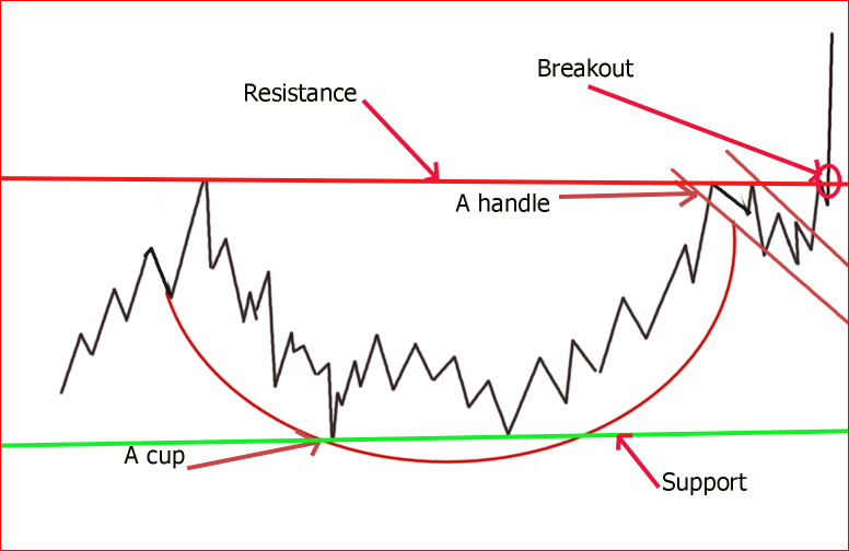 A Cup and handle trading pattern • Estradinglife