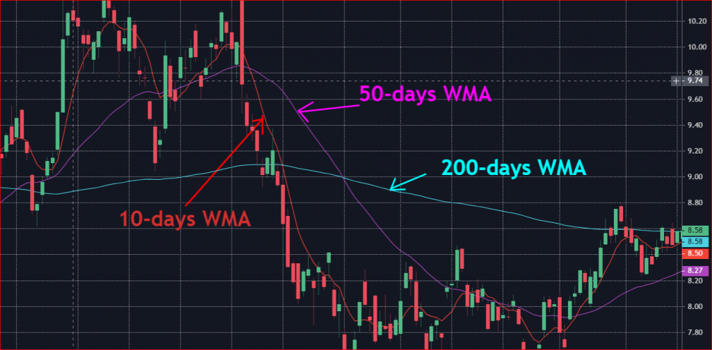Weighted Moving Average (WMA): What Is EMA?