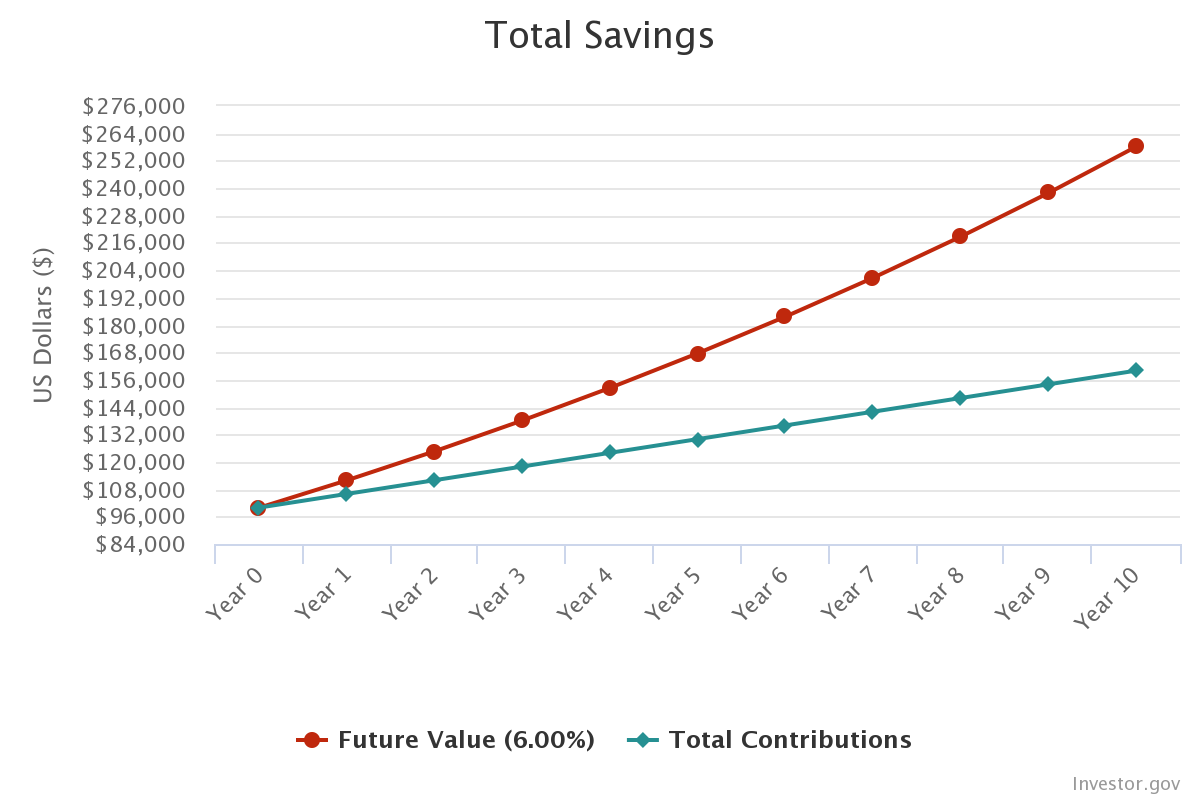 Compound Interest Definition - Estradinglife