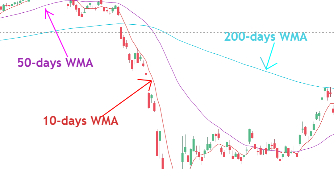 Weighted Moving Average Wma What Is Ema Estradinglife 7136