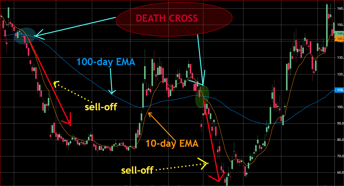 Death Cross Definition Estradinglife