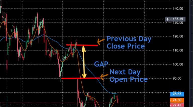 Gap Up And Gap Down For Stocks And Their Strategies - Estradinglife