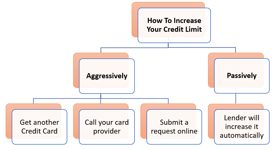 increase credit limit