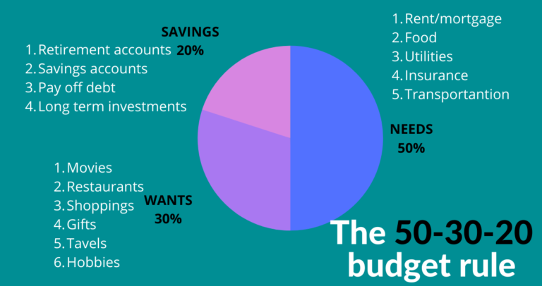 The 50-30-20 budget rule and how to apply it - Estradinglife