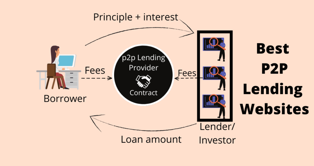 Best peer to peer lending websites