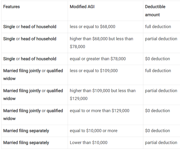 What are the traditional IRA limits for 2022 Estradinglife