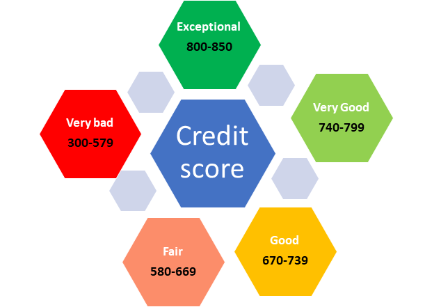 How to boost your credit score in 30 days? 