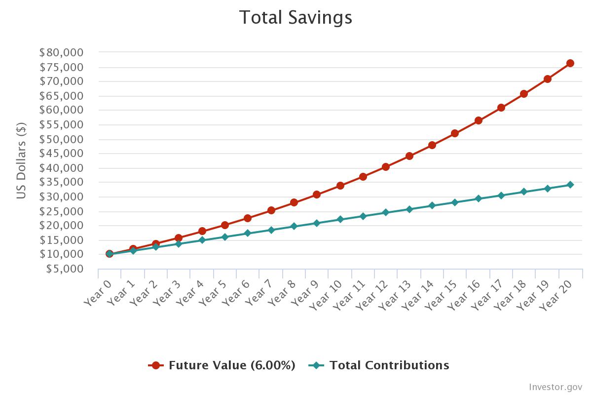 How to boost retirement savings