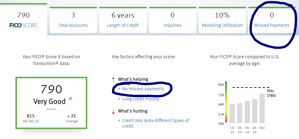 How late payments affect your credit score?